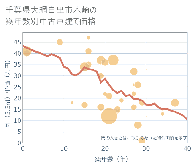 千葉県大網白里市木崎の築年数別の中古戸建て坪単価