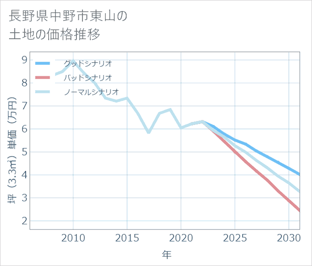 長野県中野市東山の土地価格推移