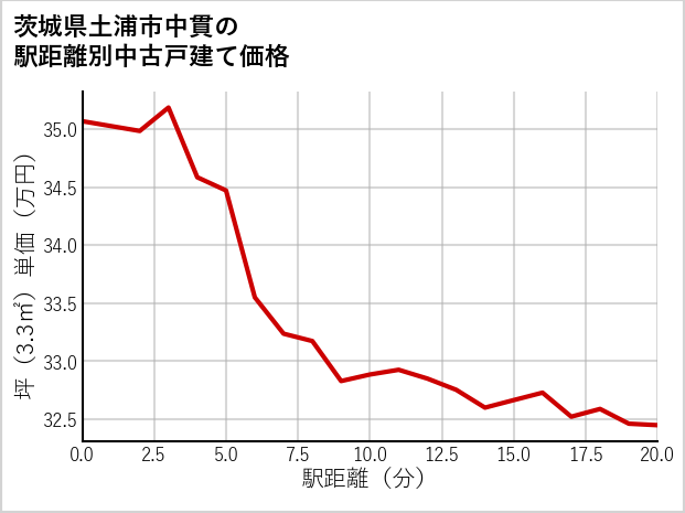 茨城県土浦市中貫の徒歩距離別の中古戸建て坪単価