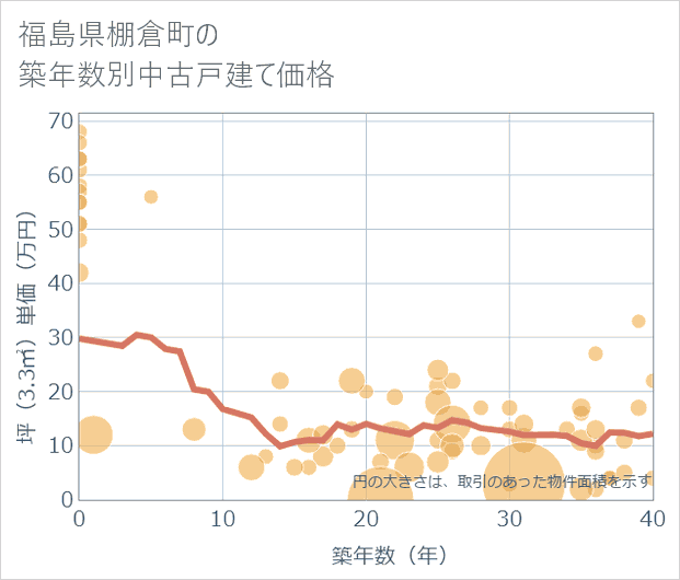 福島県棚倉町の築年数別の中古戸建て坪単価