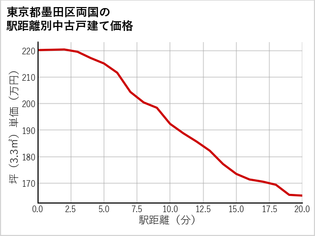 東京都墨田区両国の徒歩距離別の中古戸建て坪単価