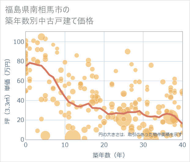 福島県南相馬市の築年数別の中古戸建て坪単価