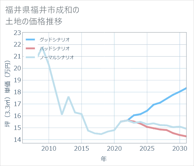福井県福井市成和の土地価格推移