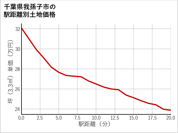 千葉県我孫子市下ケ戸の徒歩距離別の土地坪単価