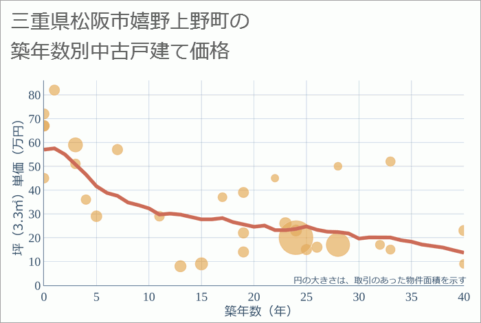 三重県松阪市嬉野上野町の築年数別の中古戸建て坪単価