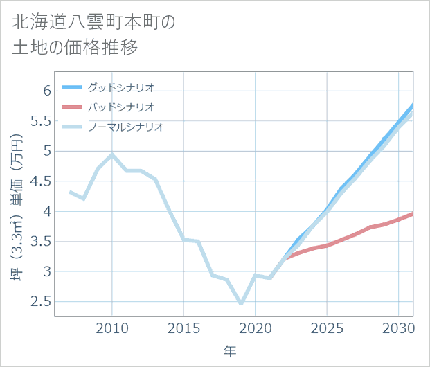 北海道八雲町本町の土地価格推移