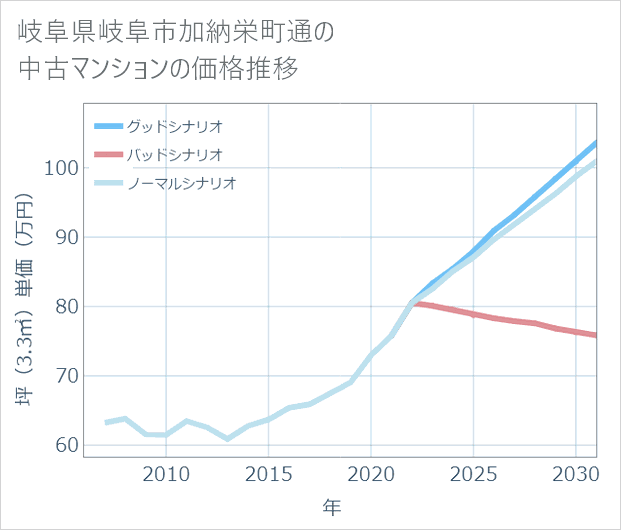 岐阜県岐阜市加納栄町通の中古マンション価格推移