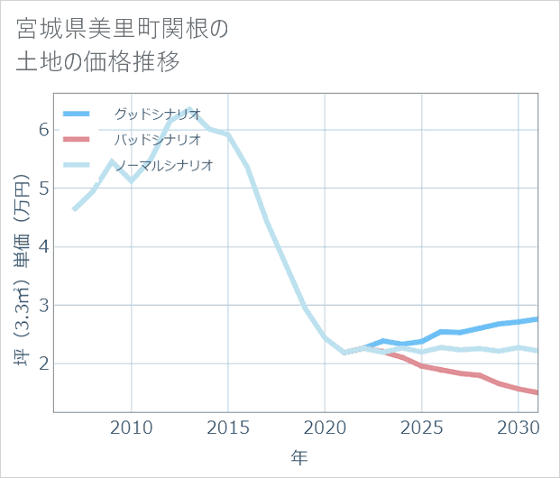 宮城県美里町関根の土地価格推移