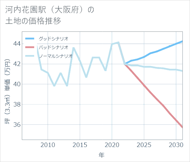 河内花園駅(大阪府)の土地価格推移
