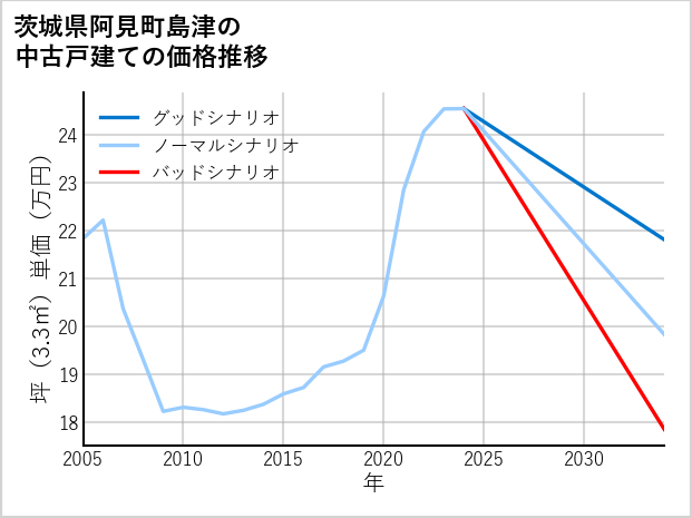 茨城県阿見町島津の中古戸建て価格推移