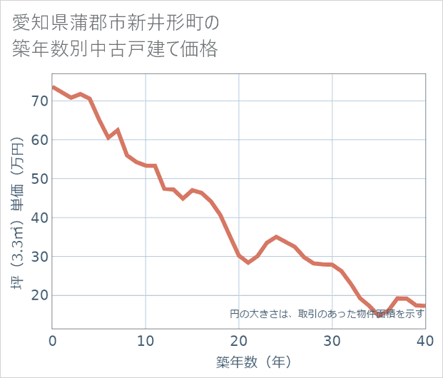 愛知県蒲郡市新井形町の築年数別の中古戸建て坪単価