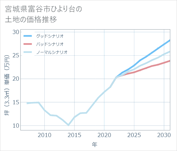 宮城県富谷市ひより台の土地価格推移