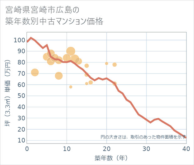 宮崎県宮崎市広島の築年数別の中古マンション坪単価