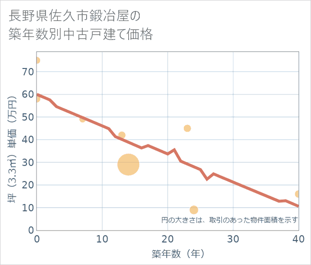 長野県佐久市鍛冶屋の築年数別の中古戸建て坪単価