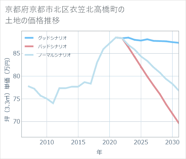 京都府京都市北区衣笠北高橋町の土地価格推移