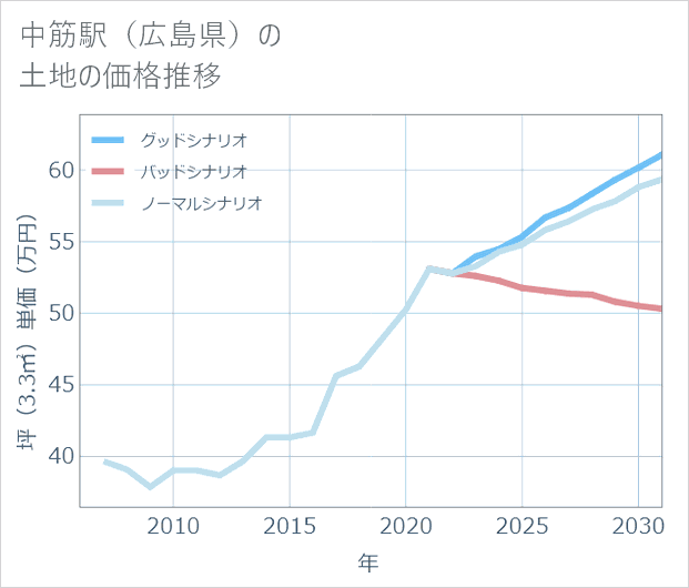 中筋駅(広島県)の土地価格推移