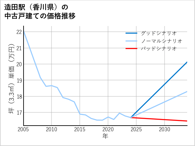 造田駅（香川県）の中古戸建て価格推移