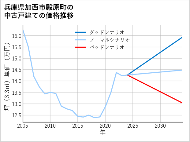 兵庫県加西市殿原町の中古戸建て価格推移