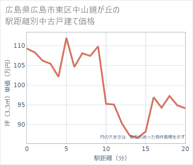 広島県広島市東区中山鏡が丘の徒歩距離別の中古戸建て坪単価