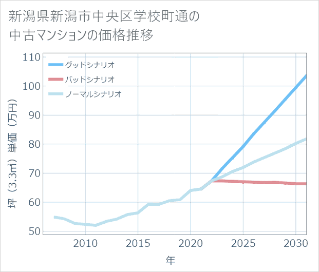 新潟県新潟市中央区学校町通の中古マンション価格推移