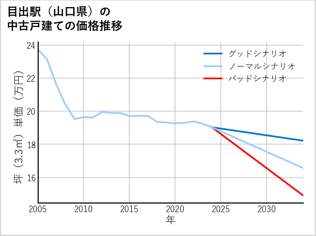 目出駅（山口県）の中古戸建て価格推移