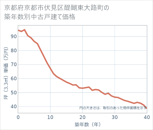 京都府京都市伏見区醍醐東大路町の築年数別の中古戸建て坪単価