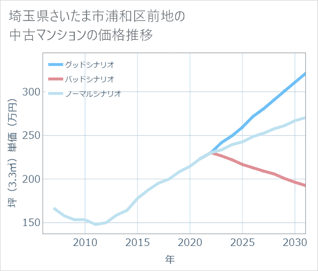 埼玉県さいたま市浦和区前地の中古マンション価格推移