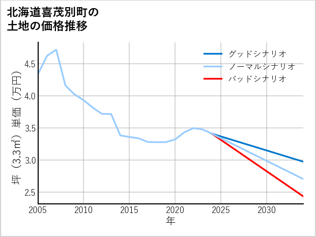 北海道喜茂別町の土地価格推移