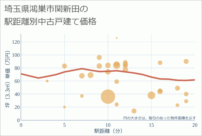 埼玉県鴻巣市関新田の徒歩距離別の中古戸建て坪単価