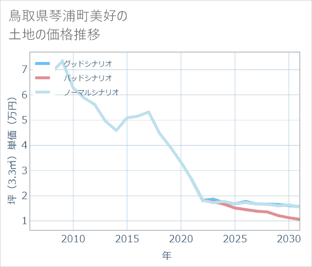鳥取県琴浦町美好の土地価格推移