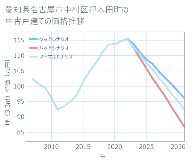 愛知県名古屋市中村区押木田町の中古戸建て価格推移