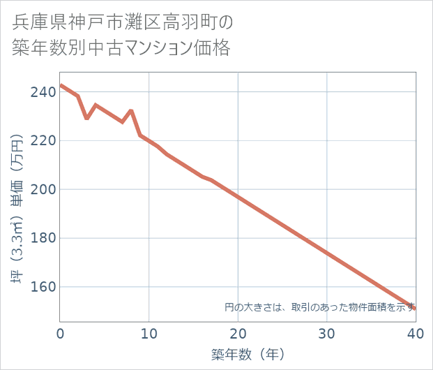 兵庫県神戸市灘区高羽町の築年数別の中古マンション坪単価