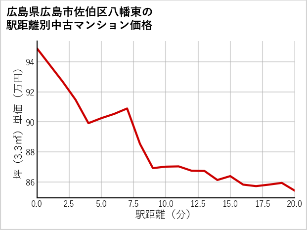 広島県広島市佐伯区八幡東の徒歩距離別の中古マンション坪単価