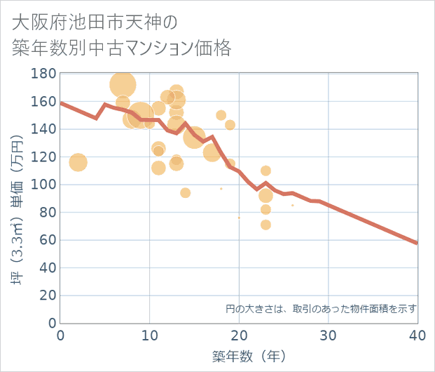 大阪府池田市天神の築年数別の中古マンション坪単価