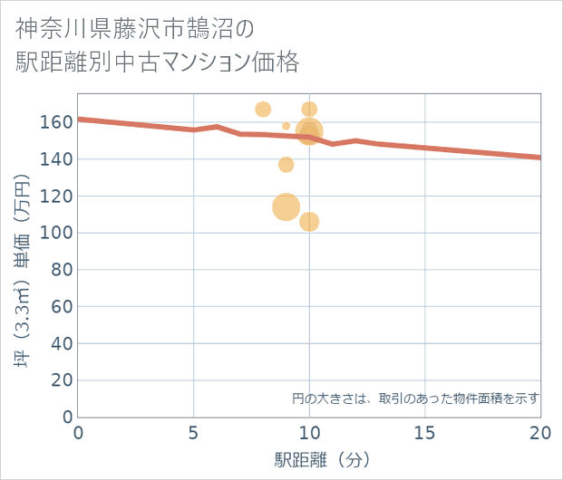神奈川県藤沢市鵠沼の徒歩距離別の中古マンション坪単価