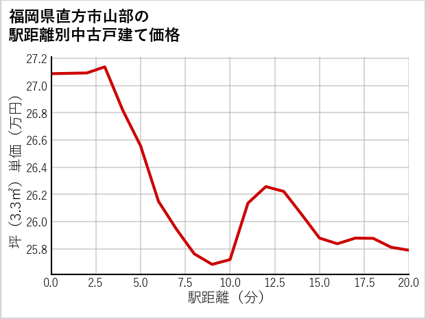 福岡県直方市山部の徒歩距離別の中古戸建て坪単価