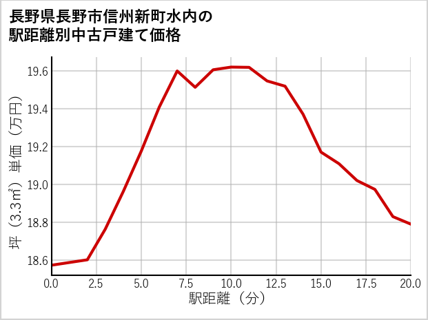 長野県長野市信州新町水内の徒歩距離別の中古戸建て坪単価