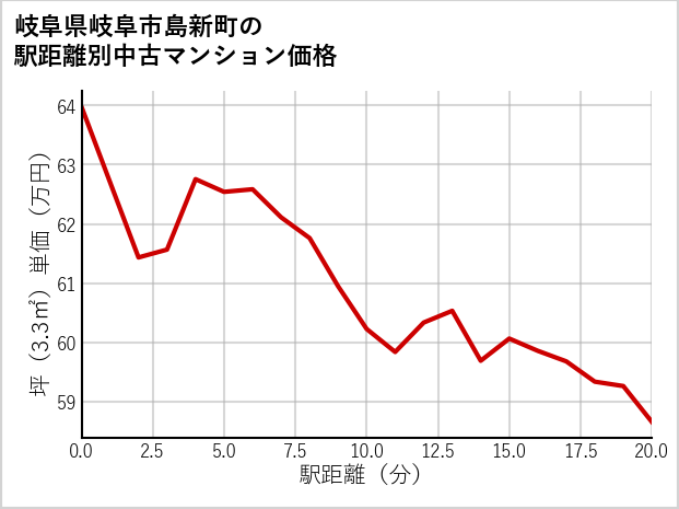 岐阜県岐阜市島新町の徒歩距離別の中古マンション坪単価