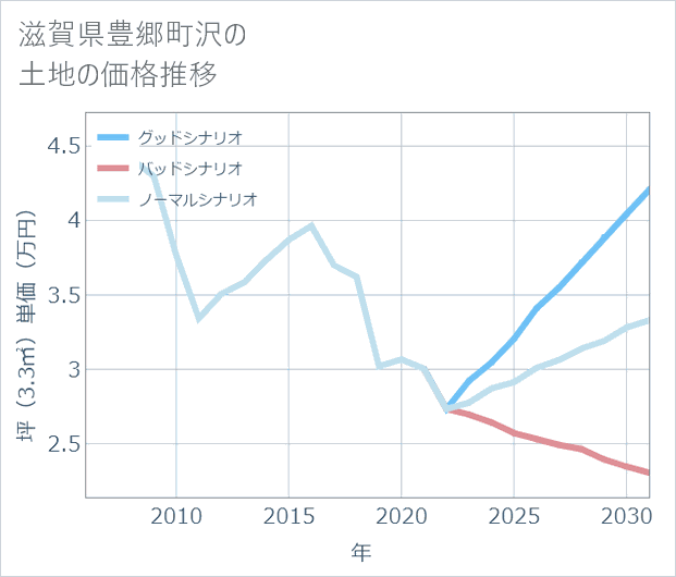 滋賀県豊郷町沢の土地価格推移