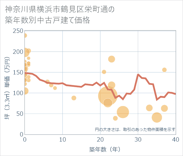 神奈川県横浜市鶴見区栄町通の築年数別の中古戸建て坪単価