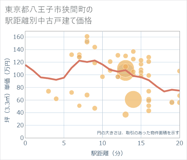 東京都八王子市狭間町の徒歩距離別の中古戸建て坪単価