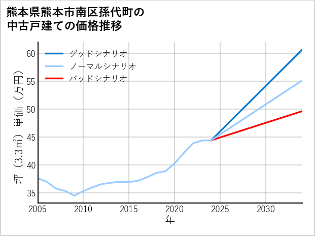熊本県熊本市南区孫代町の中古戸建て価格推移
