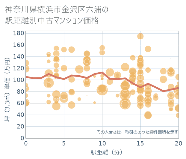 神奈川県横浜市金沢区六浦の徒歩距離別の中古マンション坪単価