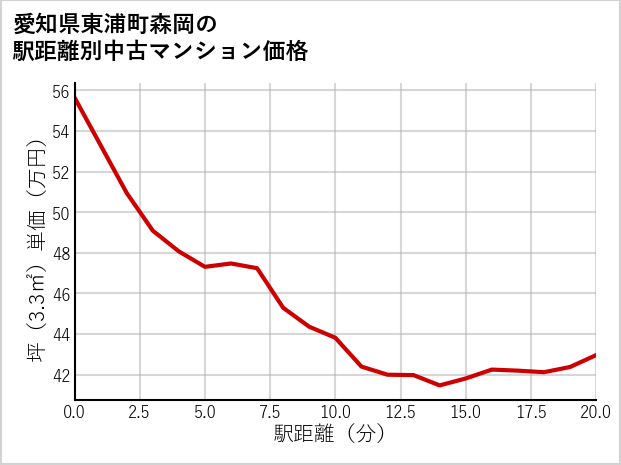 愛知県東浦町森岡の徒歩距離別の中古マンション坪単価