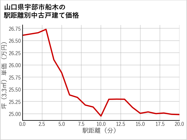 山口県宇部市船木の徒歩距離別の中古戸建て坪単価
