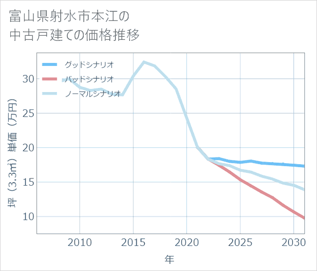 富山県射水市本江の中古戸建て価格推移