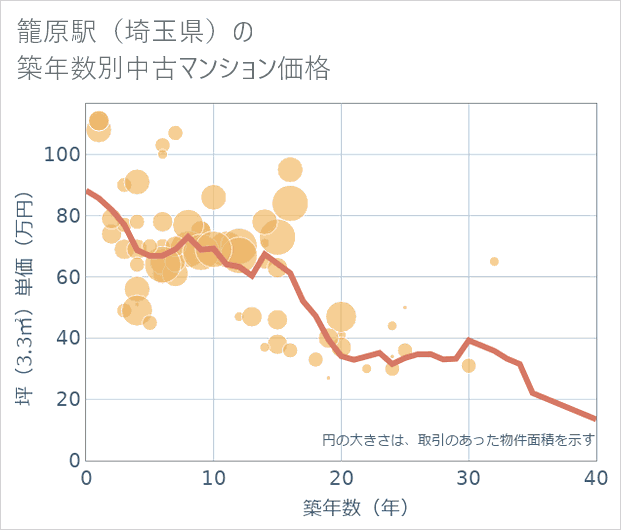 籠原駅(埼玉県)の築年数別の中古マンション坪単価