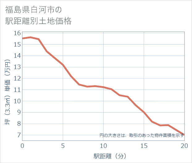 福島県白河市の徒歩距離別の土地坪単価