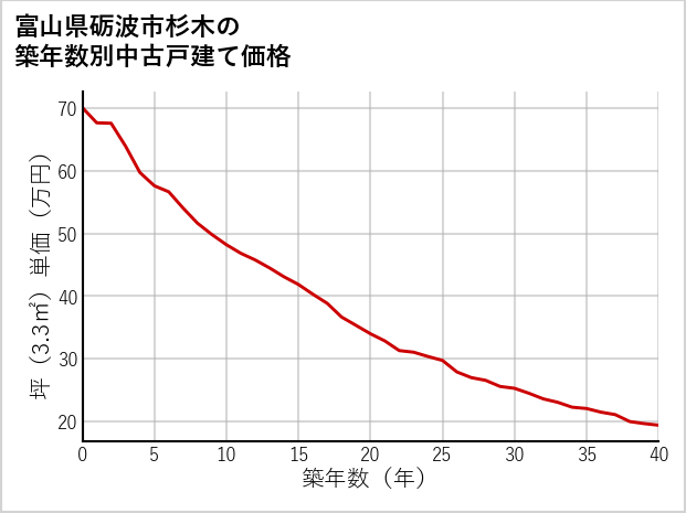 富山県砺波市杉木の築年数別の中古戸建て坪単価