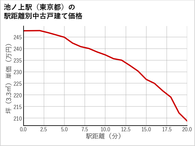 池ノ上駅（東京都）の徒歩距離別の中古戸建て坪単価